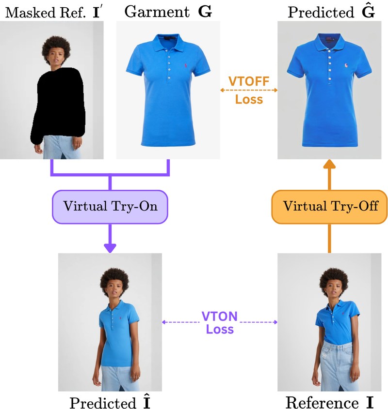 Diagram comparing Virtual Try-On (left, dressing a person) with Virtual Try-Off (right, extracting a flat garment image from a photo of a person wearing it).