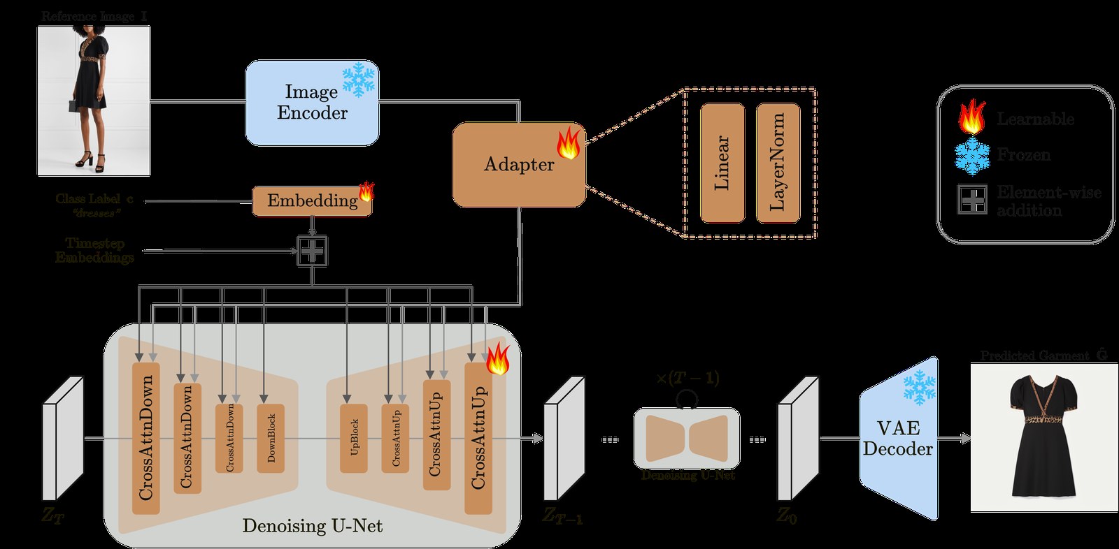 Multi-Garment TryOffDiff architecture: a reference image is encoded by SigLIP-B/16, adapted via an IP-Adapter into 77×768 cross-attention features, fed into a modified Stable Diffusion-v1.4 U-Net (with a learnable garment-class embedding added to the timestep), and the resulting latent is decoded by the SD-v1.4 VAE into the reconstructed garment image.